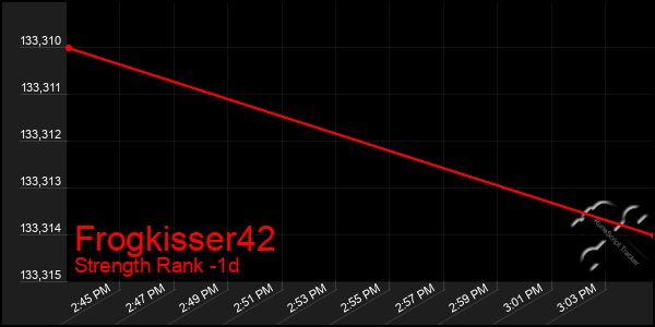 Last 24 Hours Graph of Frogkisser42