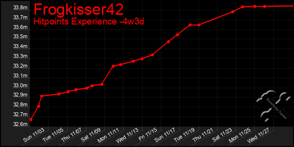 Last 31 Days Graph of Frogkisser42