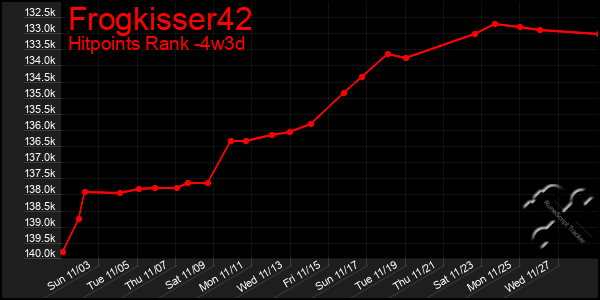 Last 31 Days Graph of Frogkisser42