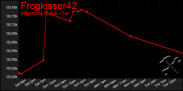 Last 7 Days Graph of Frogkisser42