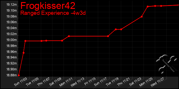 Last 31 Days Graph of Frogkisser42