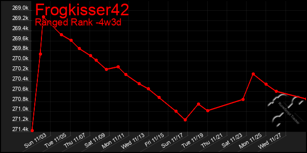 Last 31 Days Graph of Frogkisser42