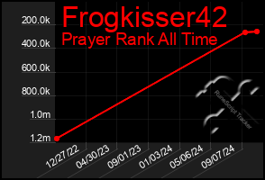 Total Graph of Frogkisser42