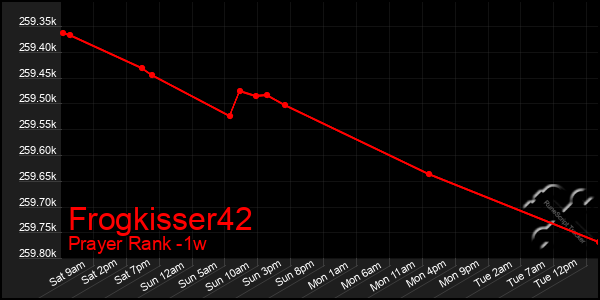 Last 7 Days Graph of Frogkisser42