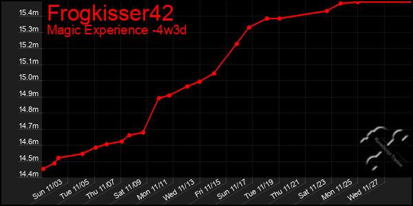 Last 31 Days Graph of Frogkisser42