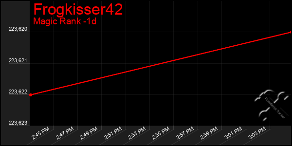 Last 24 Hours Graph of Frogkisser42