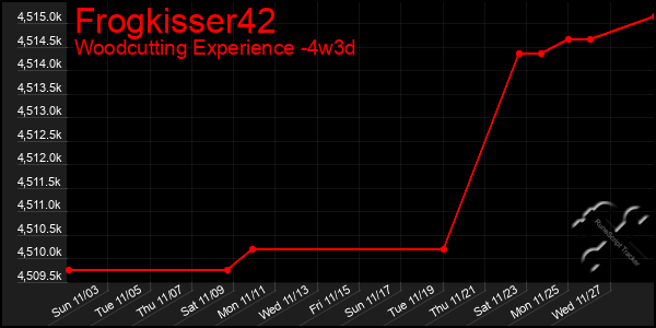 Last 31 Days Graph of Frogkisser42