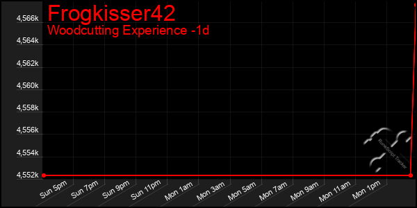 Last 24 Hours Graph of Frogkisser42