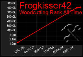 Total Graph of Frogkisser42