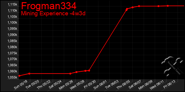 Last 31 Days Graph of Frogman334