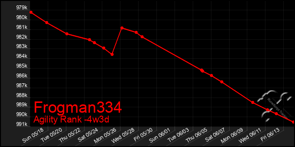 Last 31 Days Graph of Frogman334