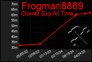 Total Graph of Frogman8869
