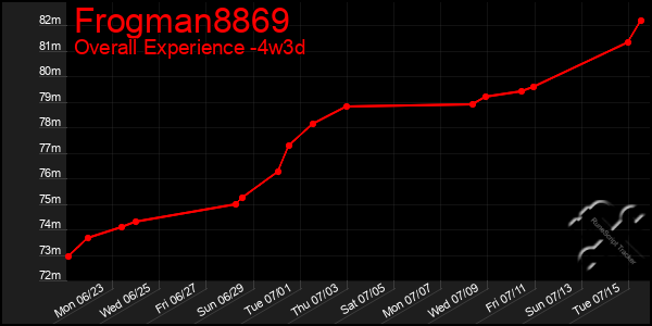 Last 31 Days Graph of Frogman8869