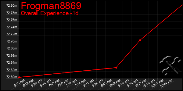 Last 24 Hours Graph of Frogman8869