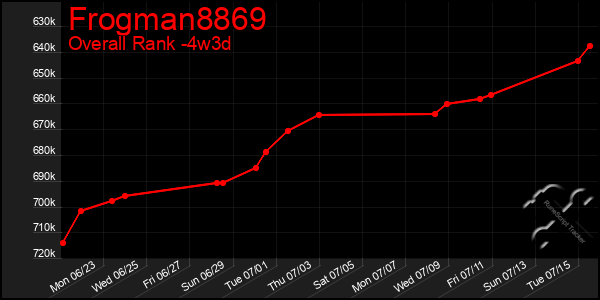 Last 31 Days Graph of Frogman8869