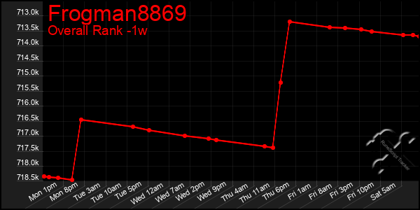 1 Week Graph of Frogman8869