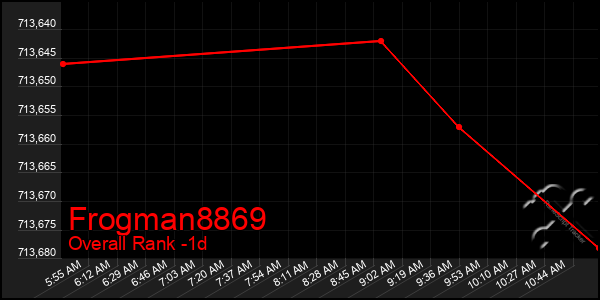 Last 24 Hours Graph of Frogman8869
