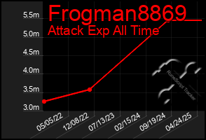Total Graph of Frogman8869