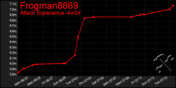 Last 31 Days Graph of Frogman8869