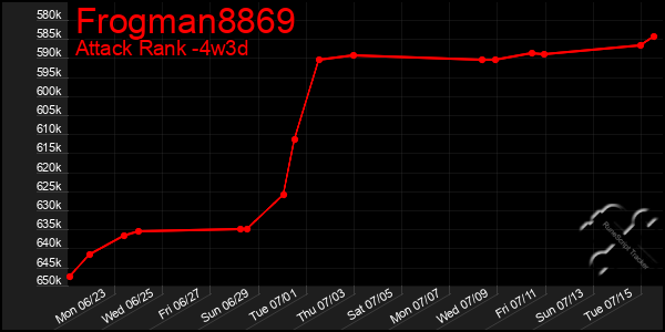 Last 31 Days Graph of Frogman8869