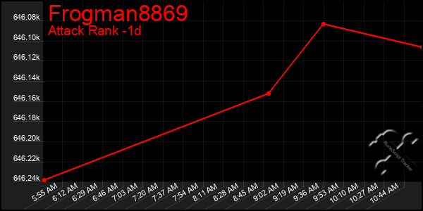 Last 24 Hours Graph of Frogman8869