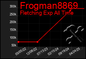 Total Graph of Frogman8869