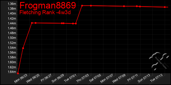 Last 31 Days Graph of Frogman8869