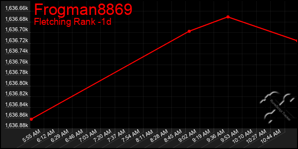 Last 24 Hours Graph of Frogman8869