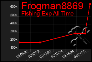 Total Graph of Frogman8869