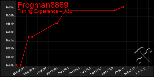 Last 31 Days Graph of Frogman8869