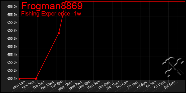 Last 7 Days Graph of Frogman8869