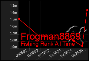 Total Graph of Frogman8869