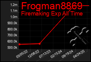 Total Graph of Frogman8869
