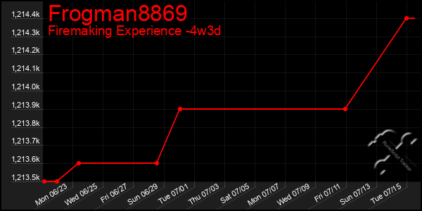 Last 31 Days Graph of Frogman8869