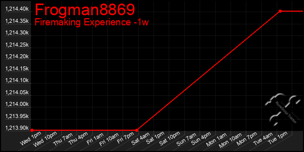 Last 7 Days Graph of Frogman8869