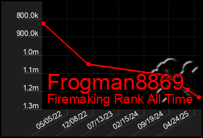 Total Graph of Frogman8869