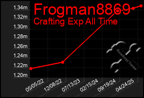 Total Graph of Frogman8869