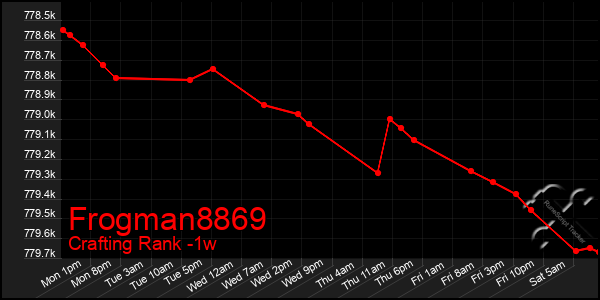 Last 7 Days Graph of Frogman8869