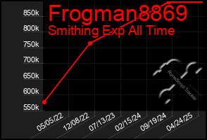 Total Graph of Frogman8869