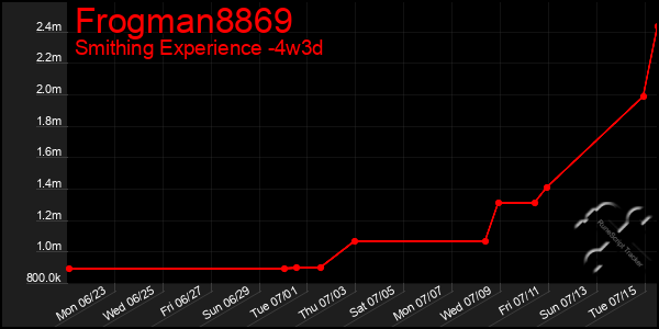 Last 31 Days Graph of Frogman8869