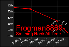 Total Graph of Frogman8869