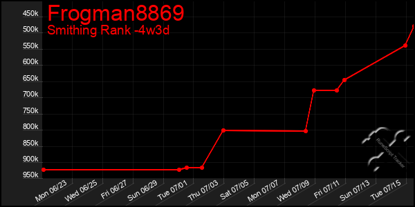Last 31 Days Graph of Frogman8869