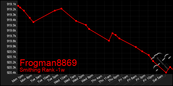 Last 7 Days Graph of Frogman8869