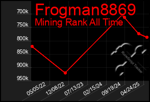 Total Graph of Frogman8869