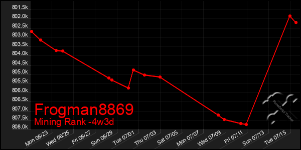 Last 31 Days Graph of Frogman8869