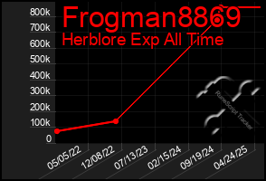 Total Graph of Frogman8869