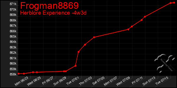 Last 31 Days Graph of Frogman8869