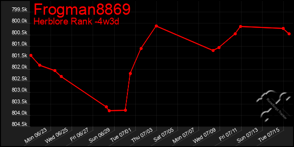 Last 31 Days Graph of Frogman8869