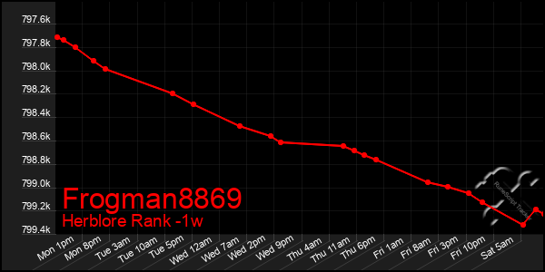 Last 7 Days Graph of Frogman8869