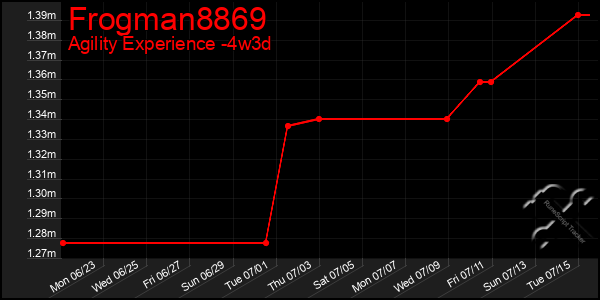 Last 31 Days Graph of Frogman8869